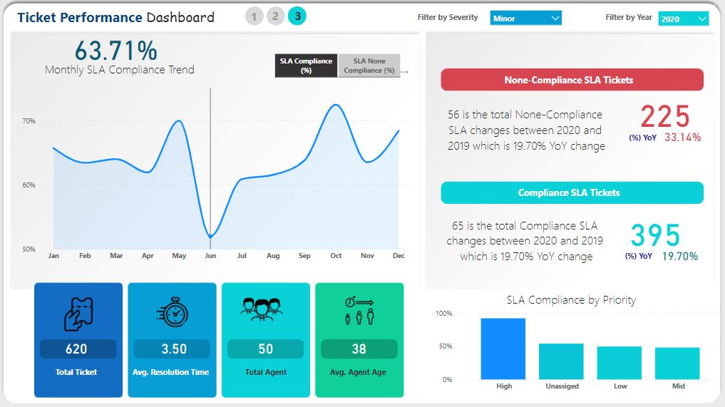 IT Performance Dashboard